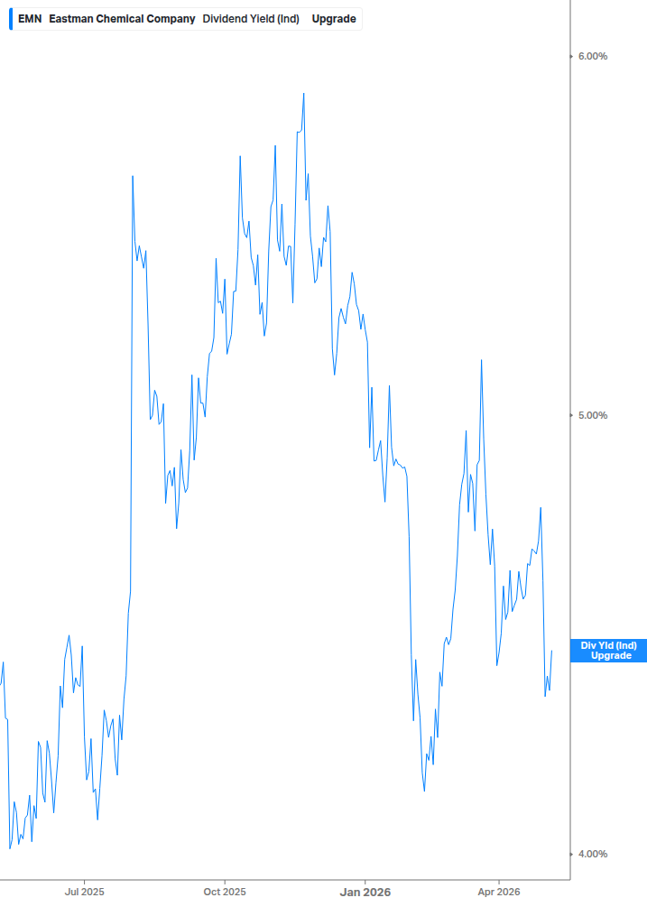 Dividend Yield Chart