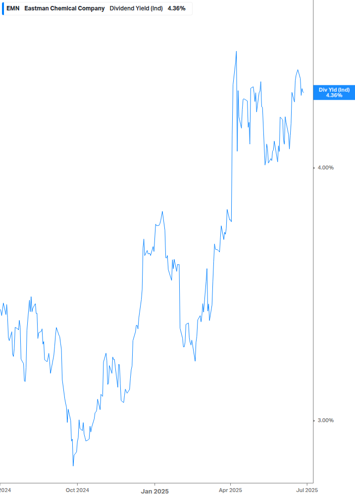 Dividend Yield Chart