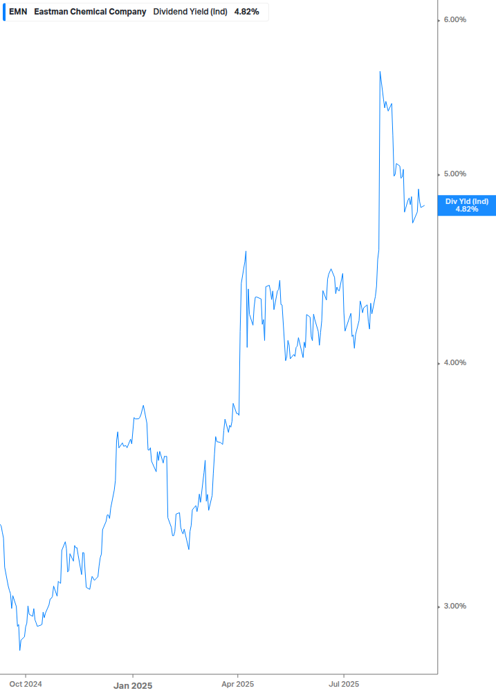 Dividend Yield Chart