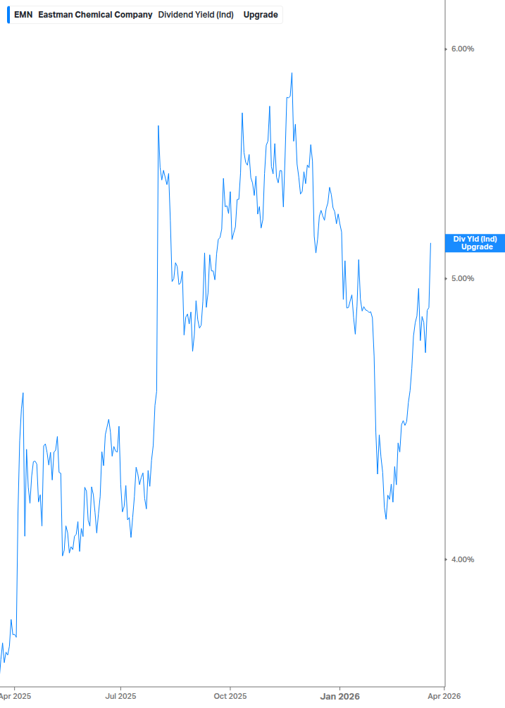 Dividend Yield Chart