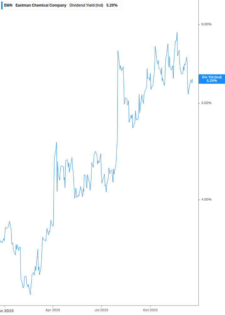 Dividend Yield Chart