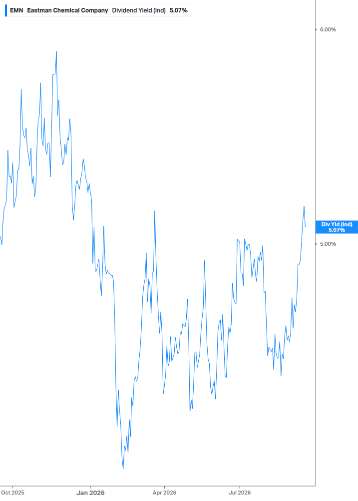 Dividend Yield Chart