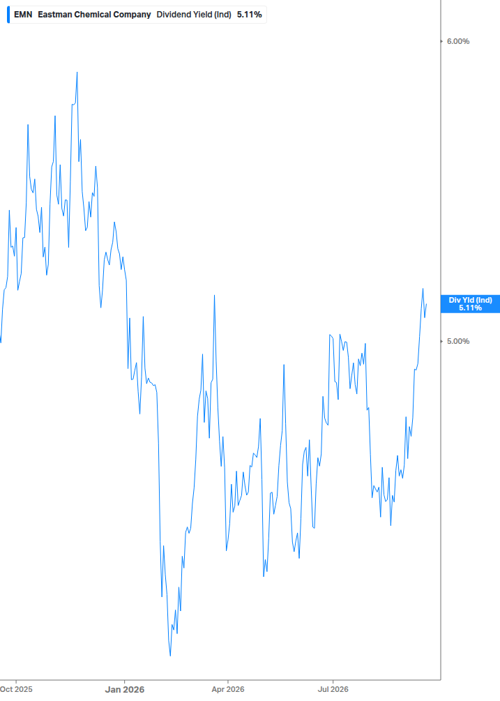 Dividend Yield Chart