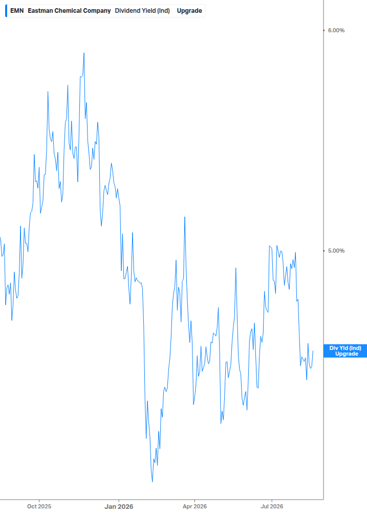 Dividend Yield Chart