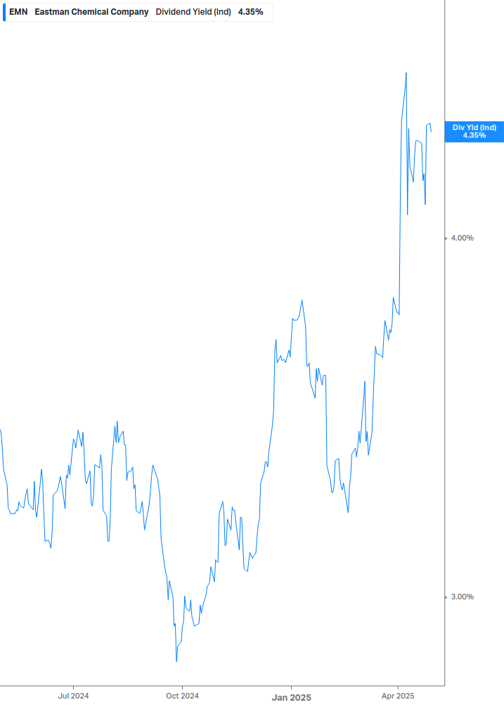 Dividend Yield Chart