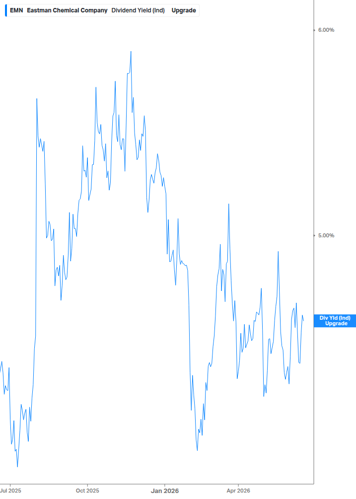 Dividend Yield Chart