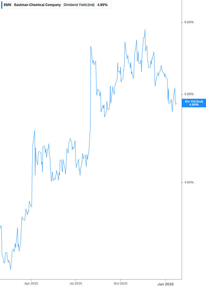 Dividend Yield Chart