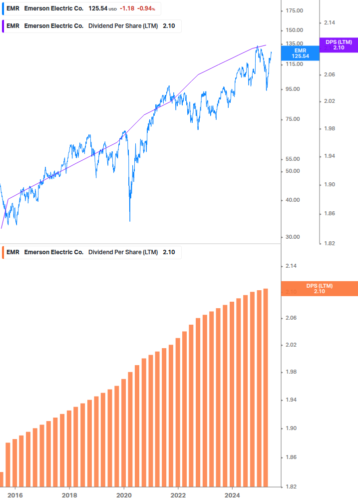 Dividend Growth Chart