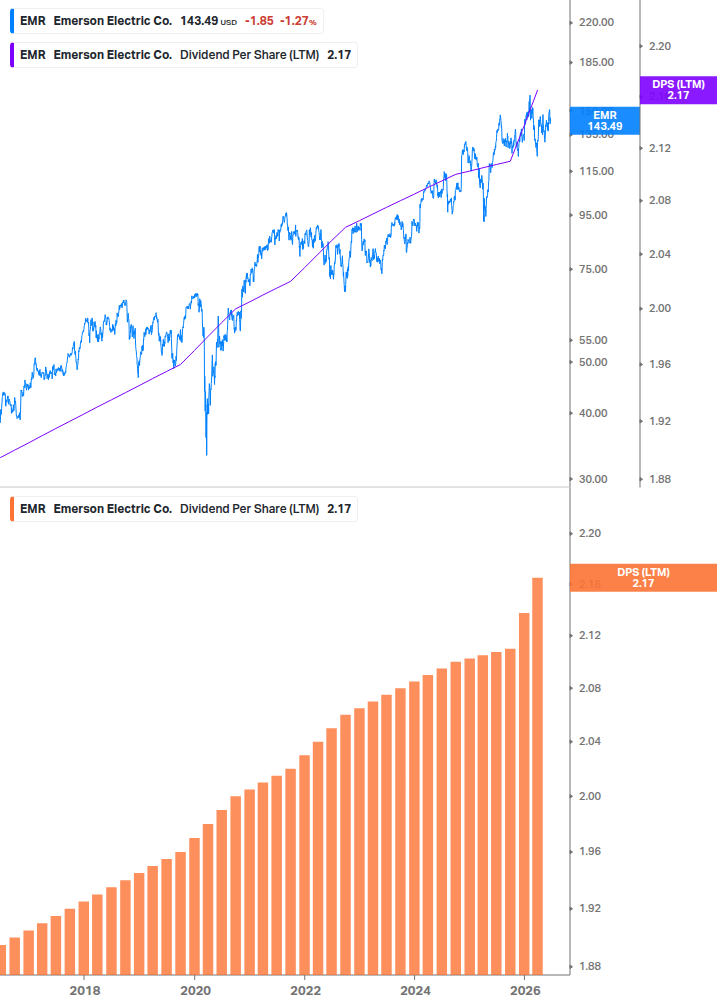 Dividend Growth Chart