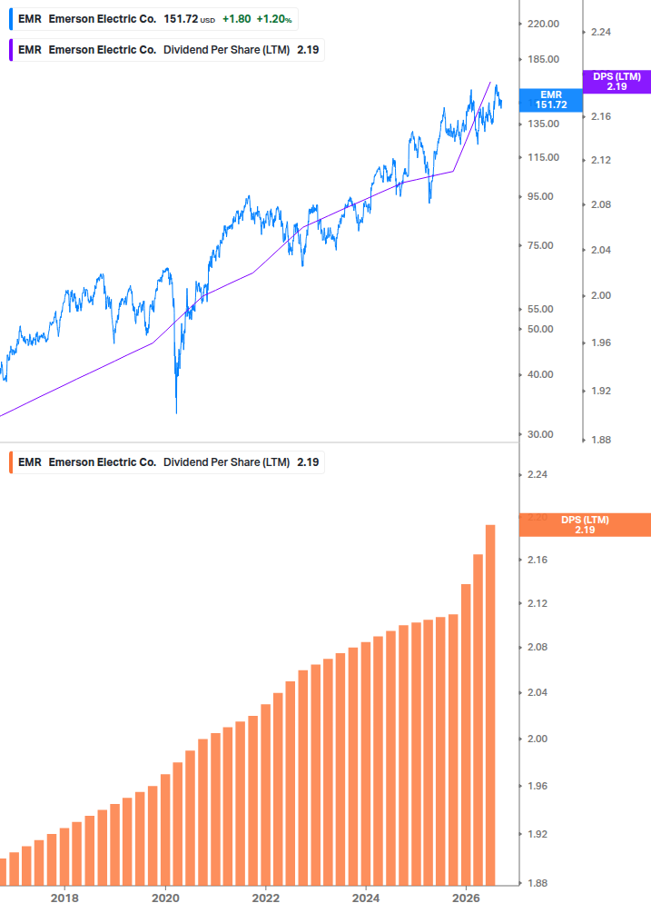 Dividend Growth Chart