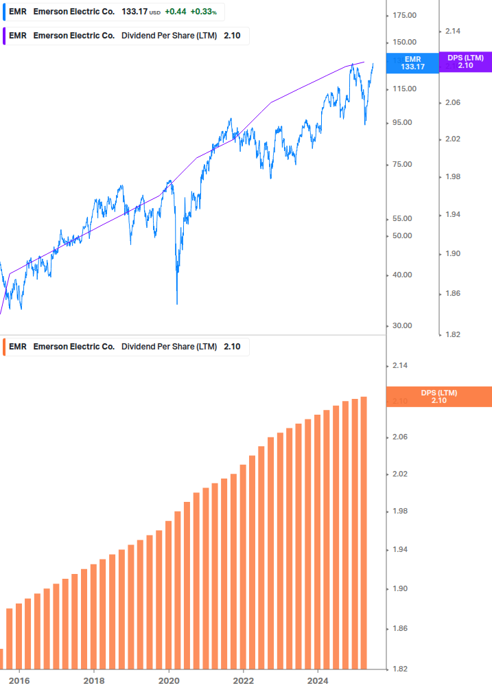 Dividend Growth Chart