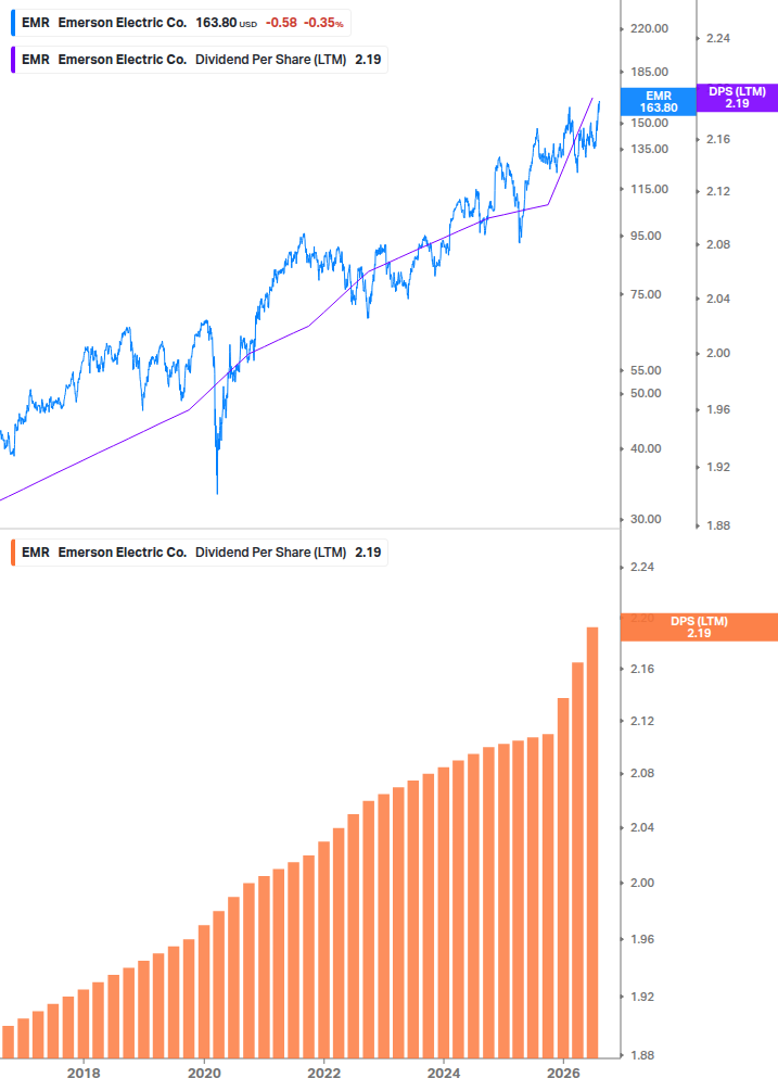 Dividend Growth Chart