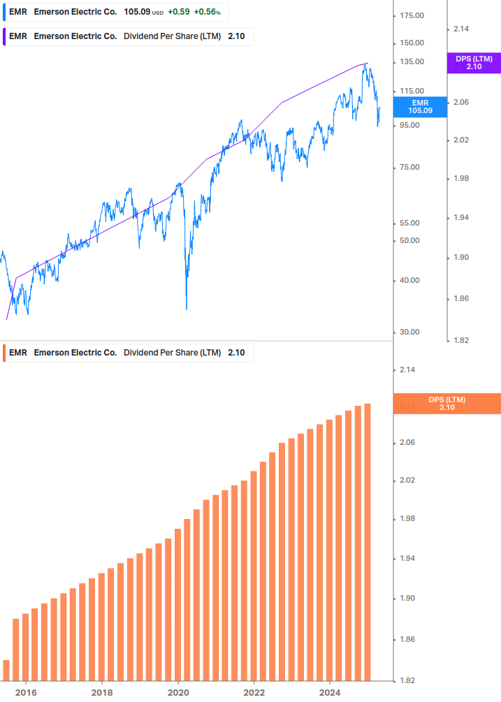 Dividend Growth Chart
