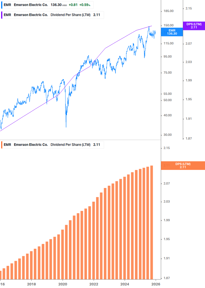 Dividend Growth Chart