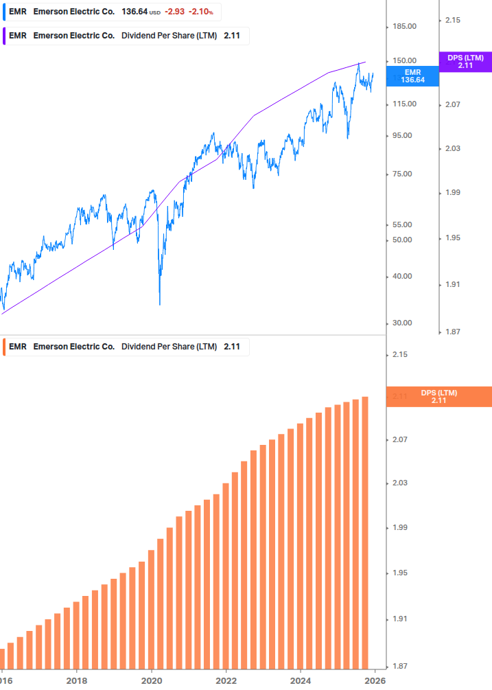 Dividend Growth Chart