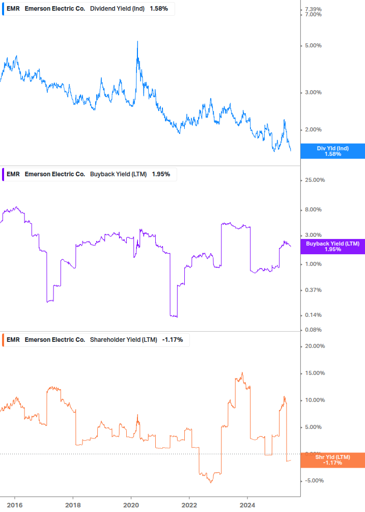 Shareholder Yield Chart