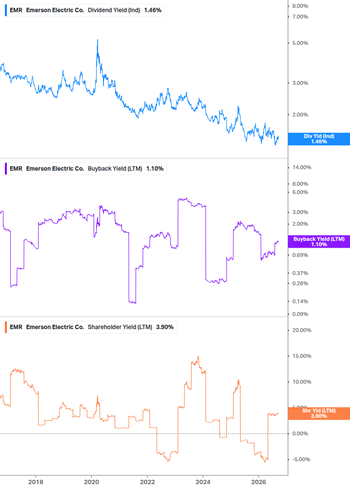 Shareholder Yield Chart