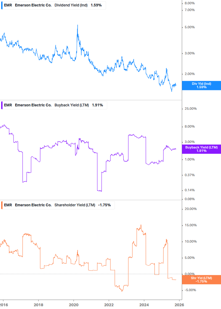 Shareholder Yield Chart