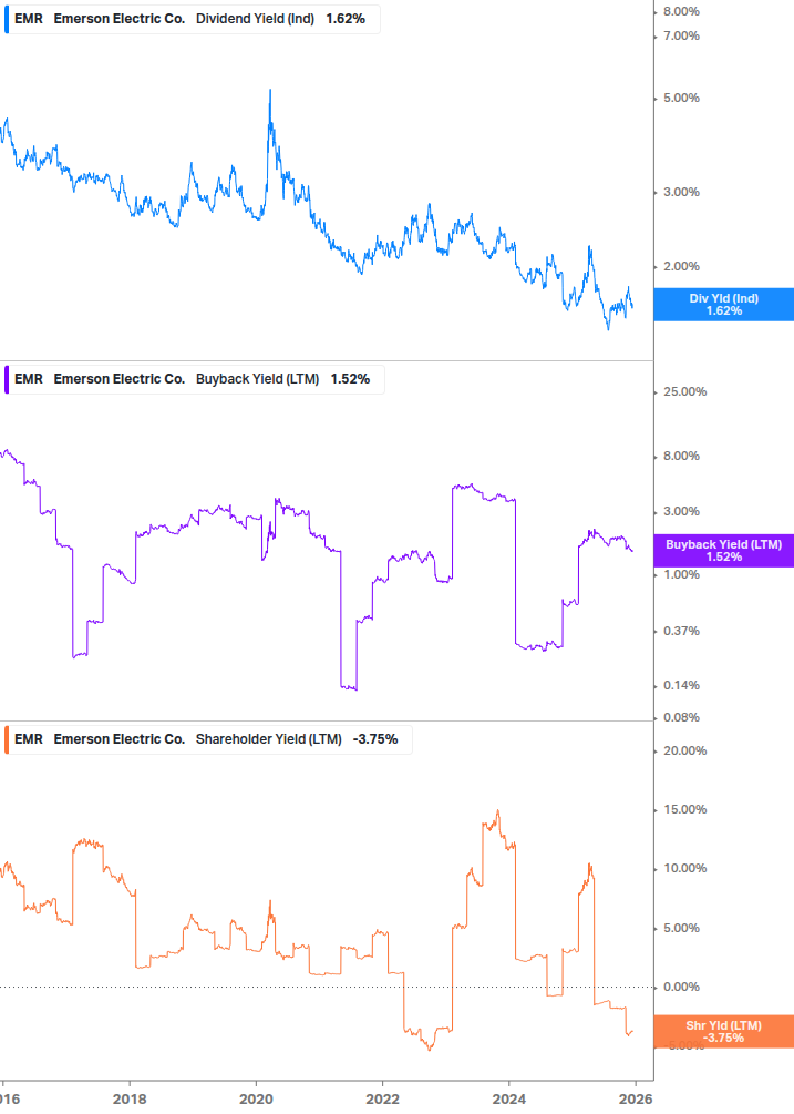 Shareholder Yield Chart