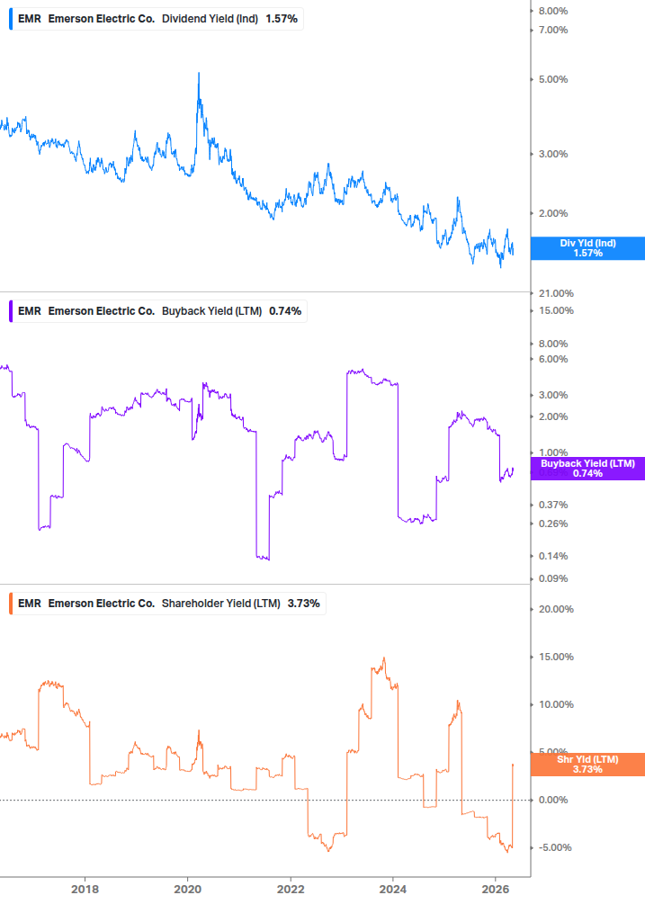 Shareholder Yield Chart