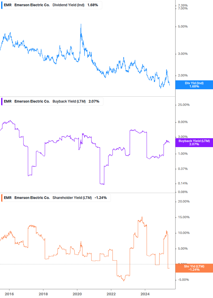 Shareholder Yield Chart