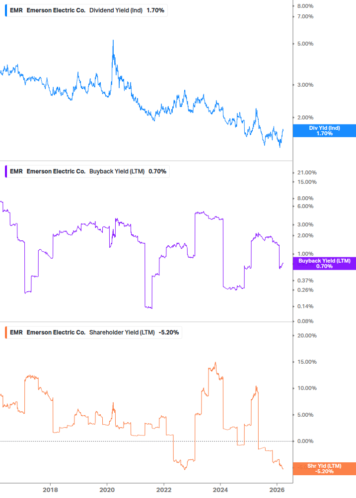 Shareholder Yield Chart
