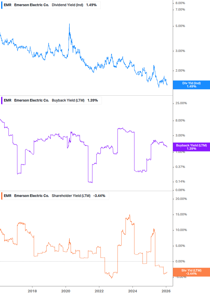 Shareholder Yield Chart