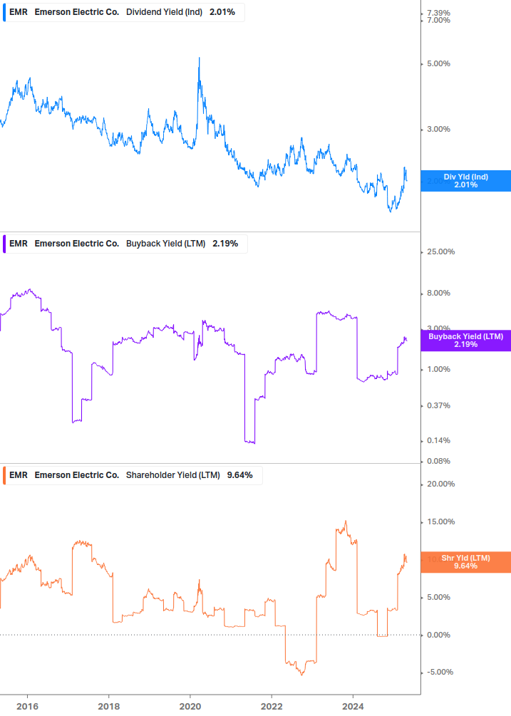 Shareholder Yield Chart