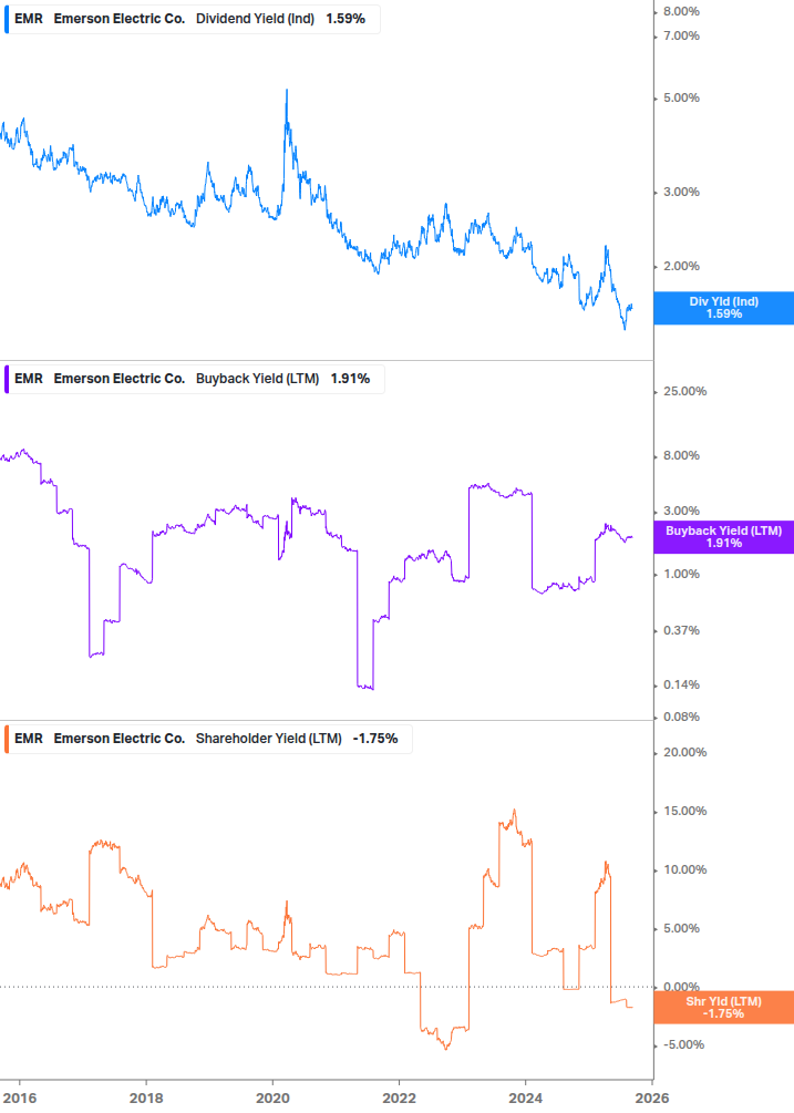 Shareholder Yield Chart