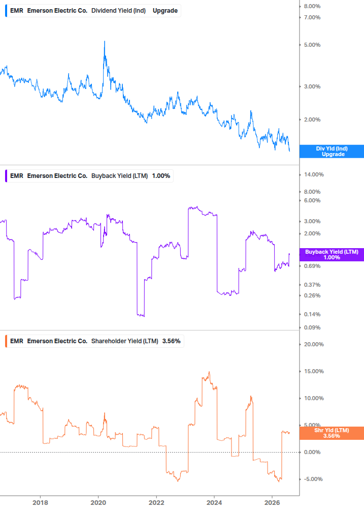 Shareholder Yield Chart