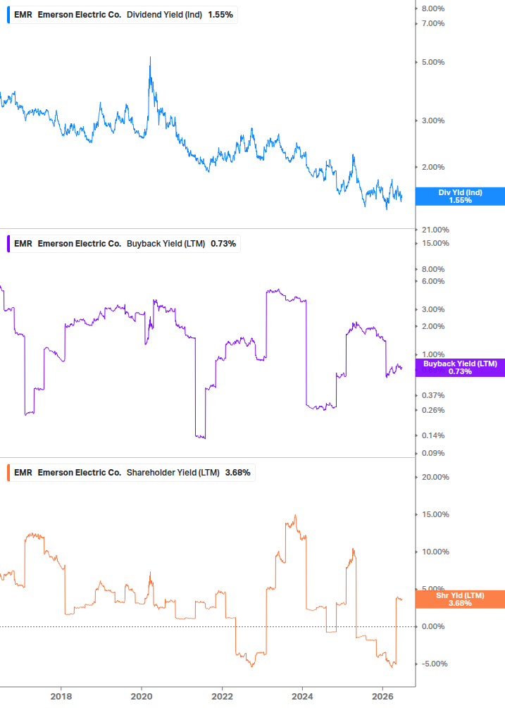 Shareholder Yield Chart