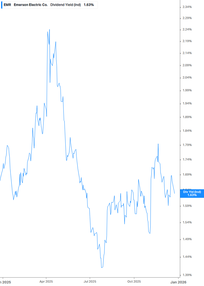 Dividend Yield Chart