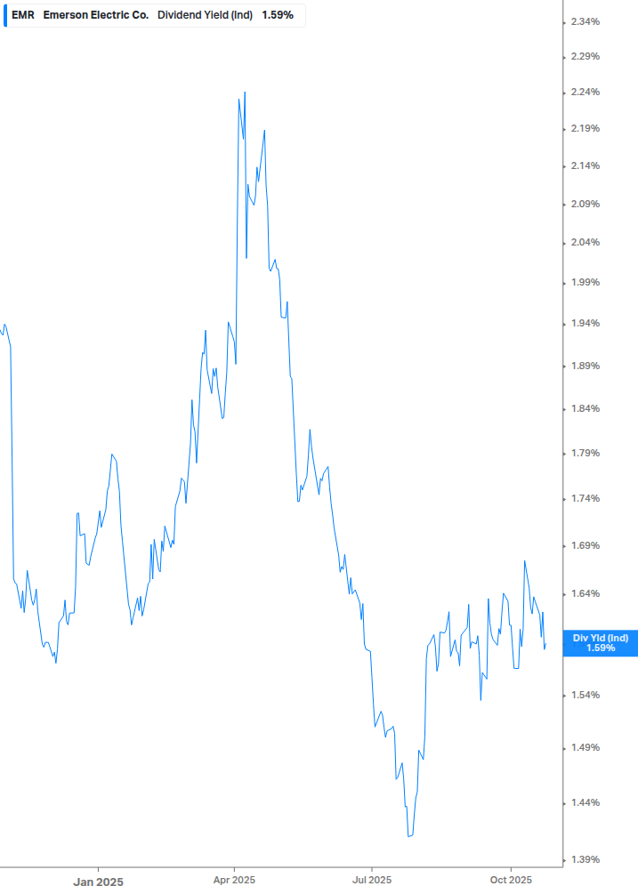 Dividend Yield Chart