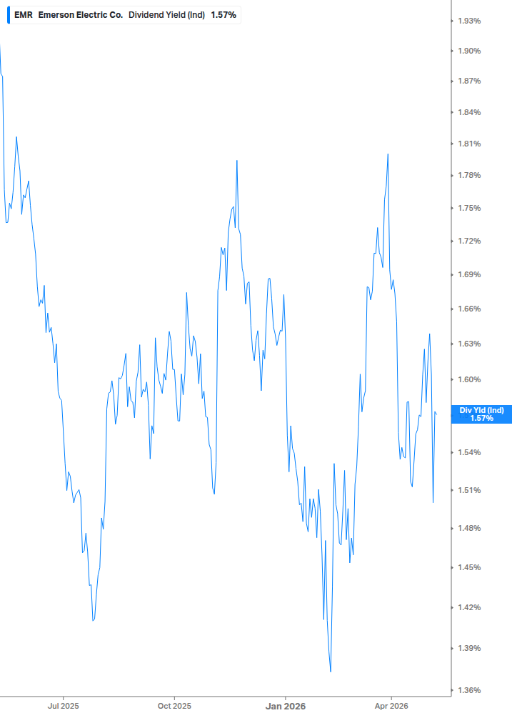Dividend Yield Chart