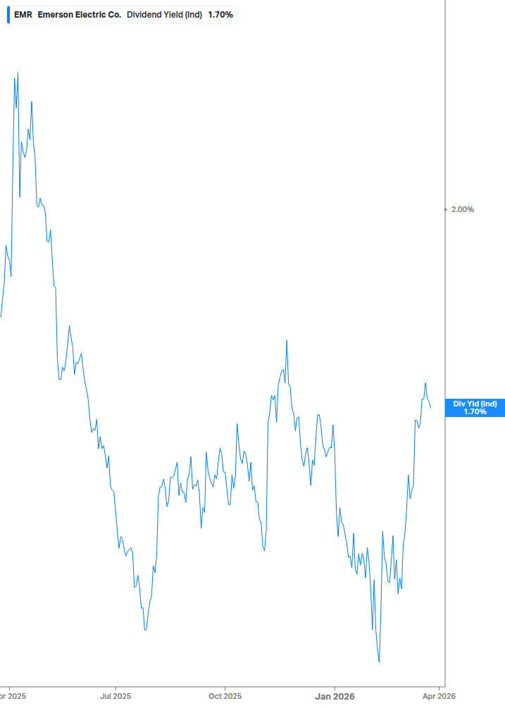 Dividend Yield Chart