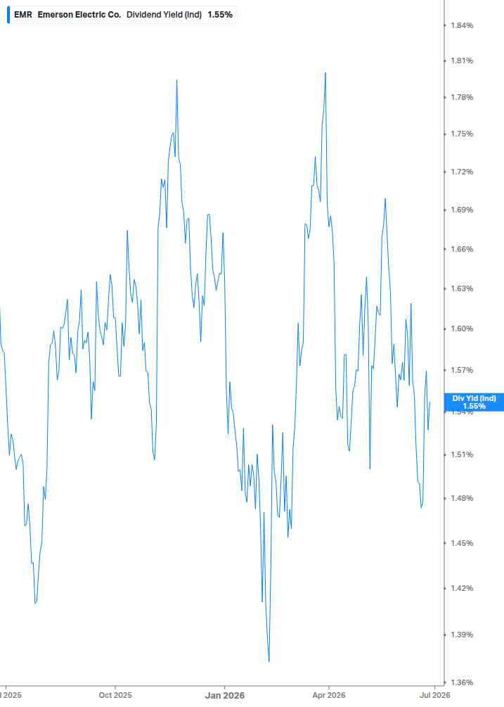 Dividend Yield Chart
