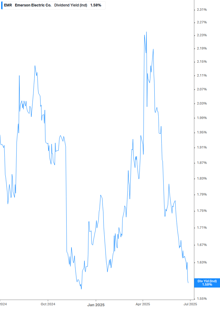 Dividend Yield Chart