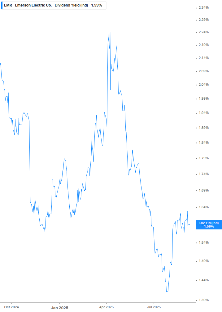 Dividend Yield Chart