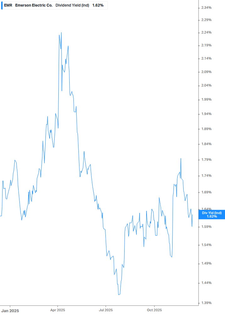Dividend Yield Chart