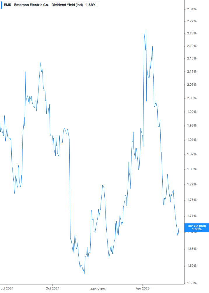 Dividend Yield Chart