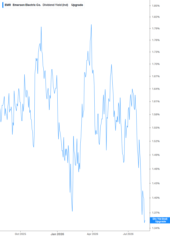Dividend Yield Chart