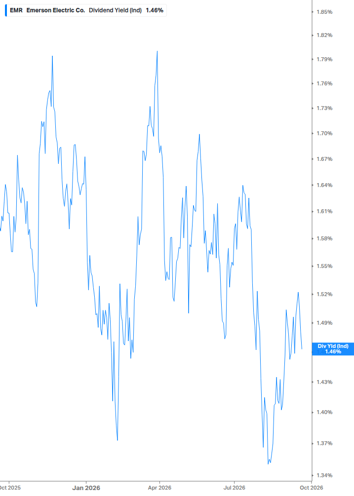 Dividend Yield Chart