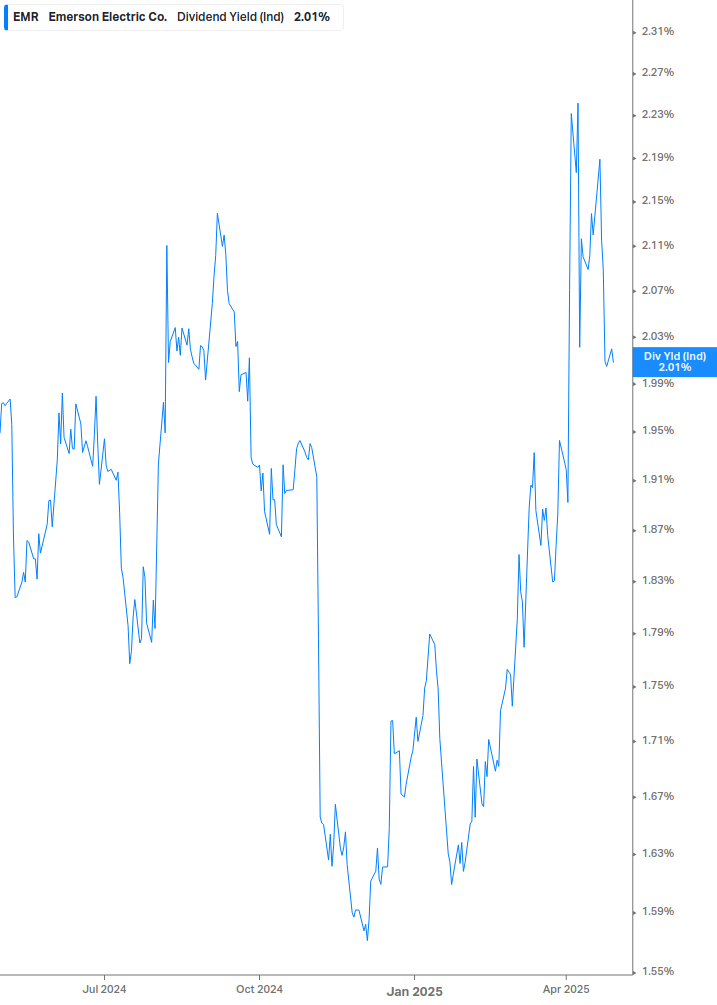 Dividend Yield Chart