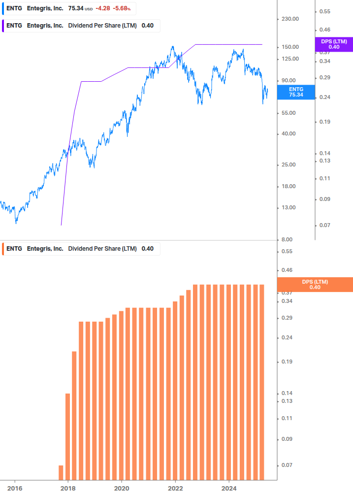Dividend Growth Chart