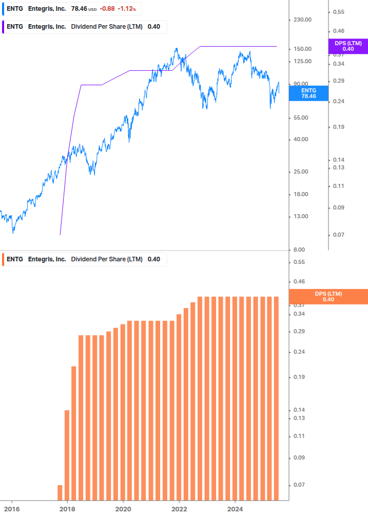 Dividend Growth Chart