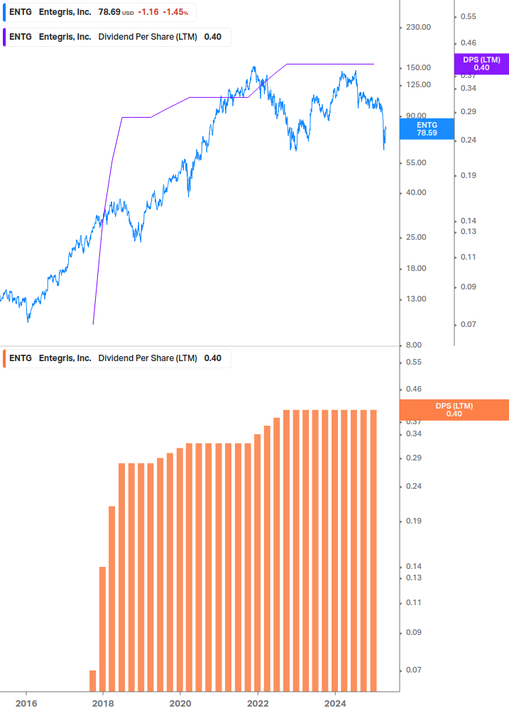 Dividend Growth Chart