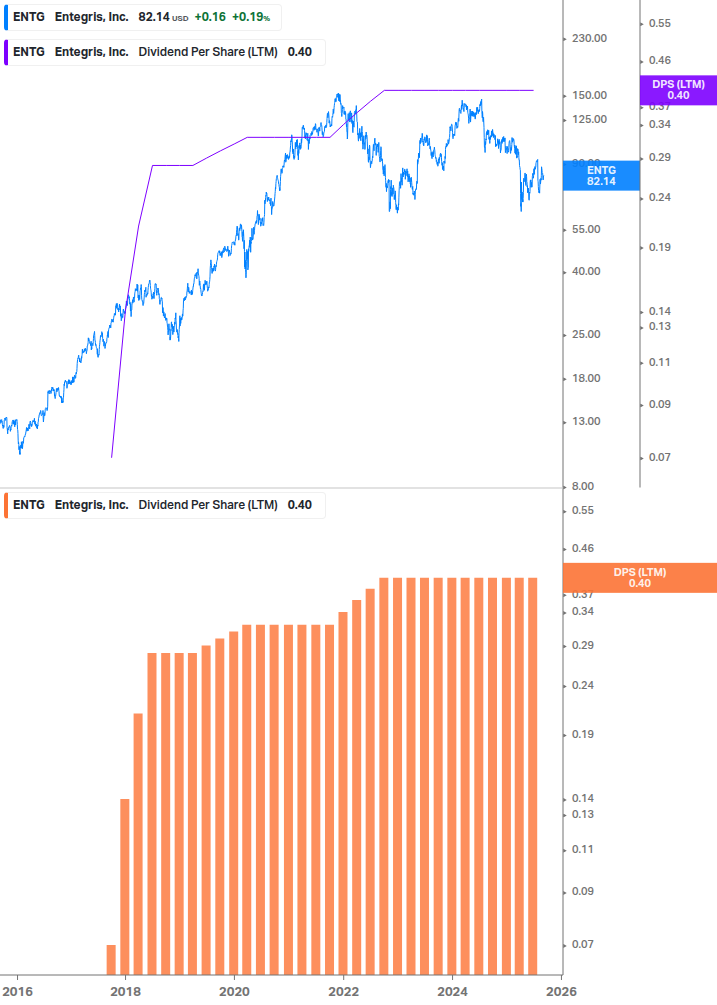 Dividend Growth Chart