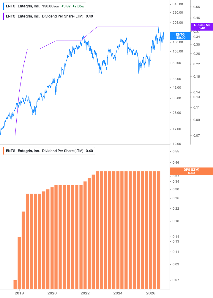 Dividend Growth Chart