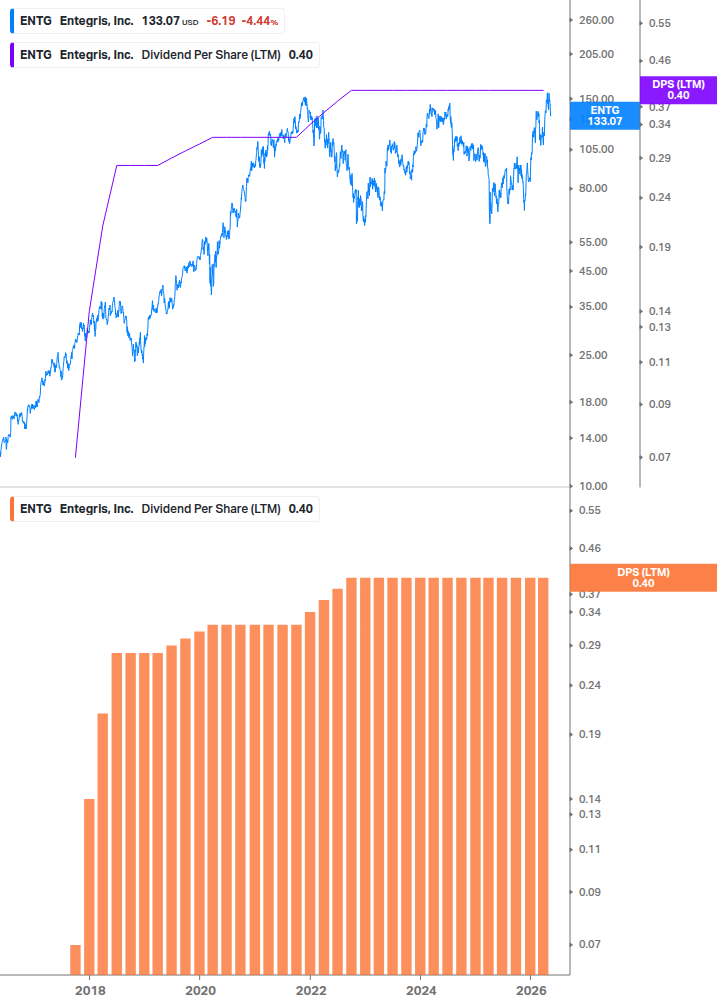 Dividend Growth Chart