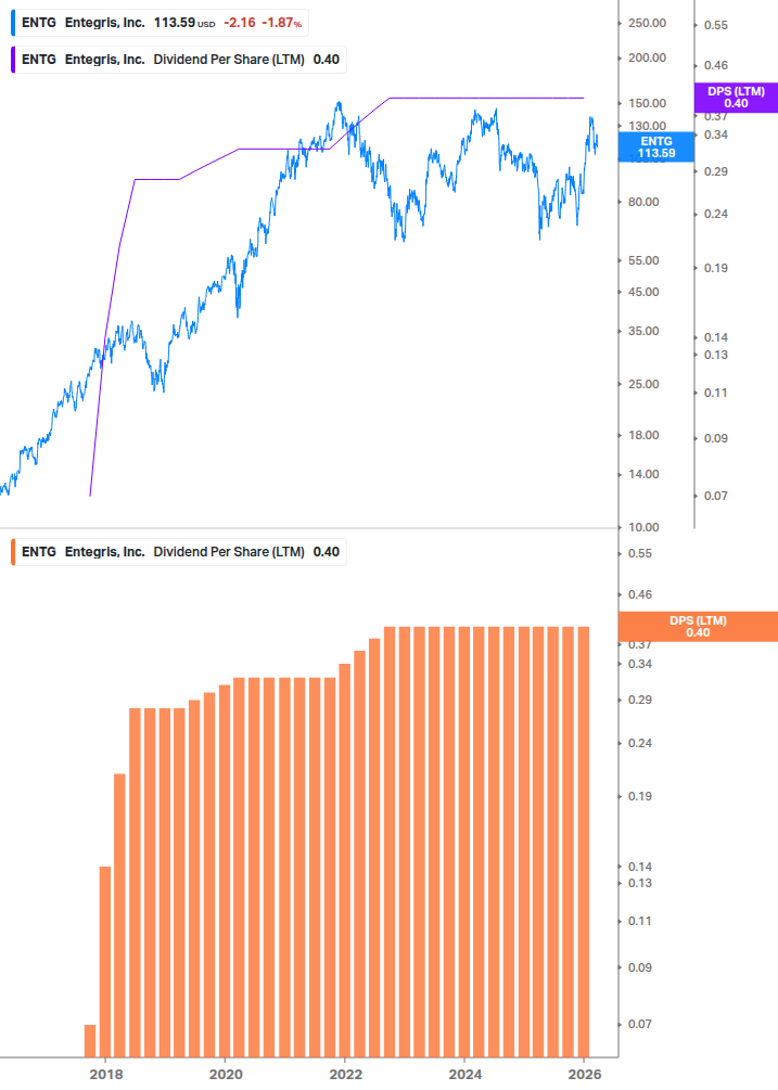 Dividend Growth Chart